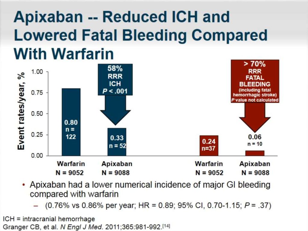 Apixaban -- Reduced ICH and Lowered Fatal Bleeding Compared With Warfarin
