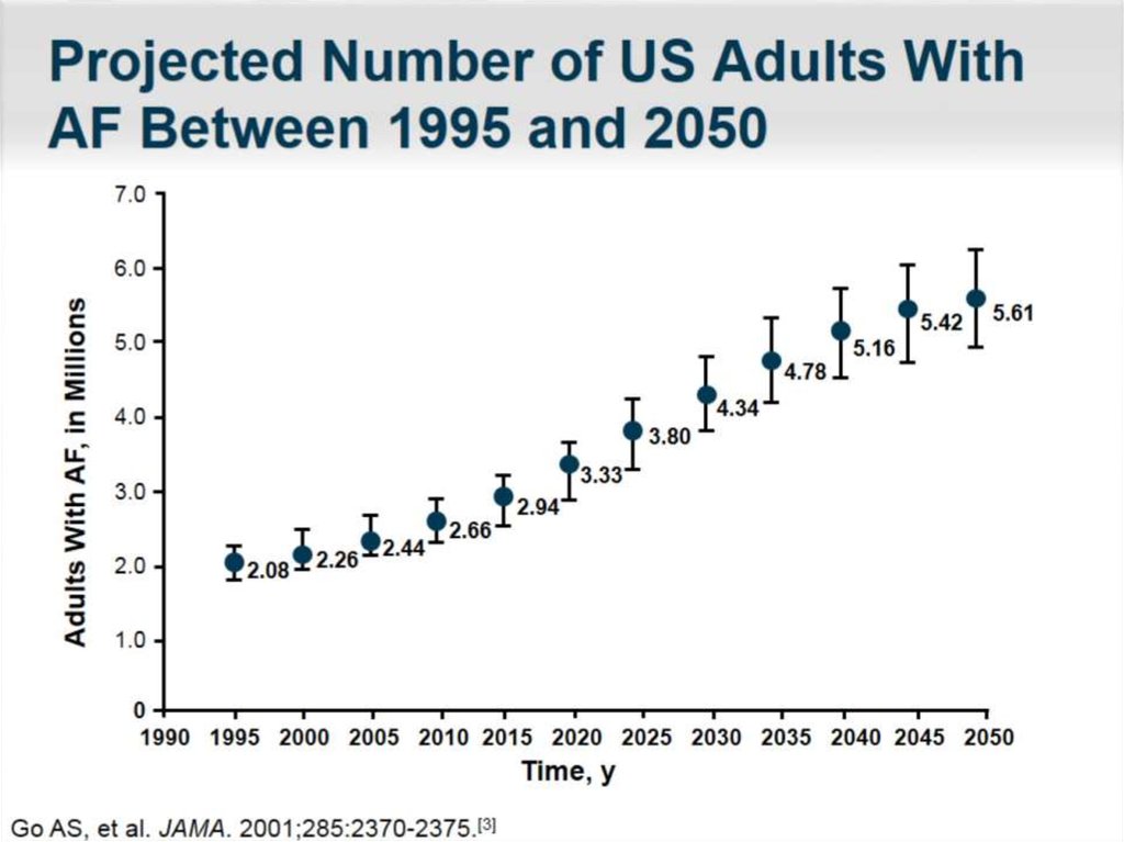 Projected Number of US Adults With AF Between 1995 and 2050
