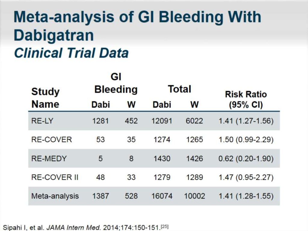Meta-analysis of GI Bleeding With Dabigatran Clinical Trial Data