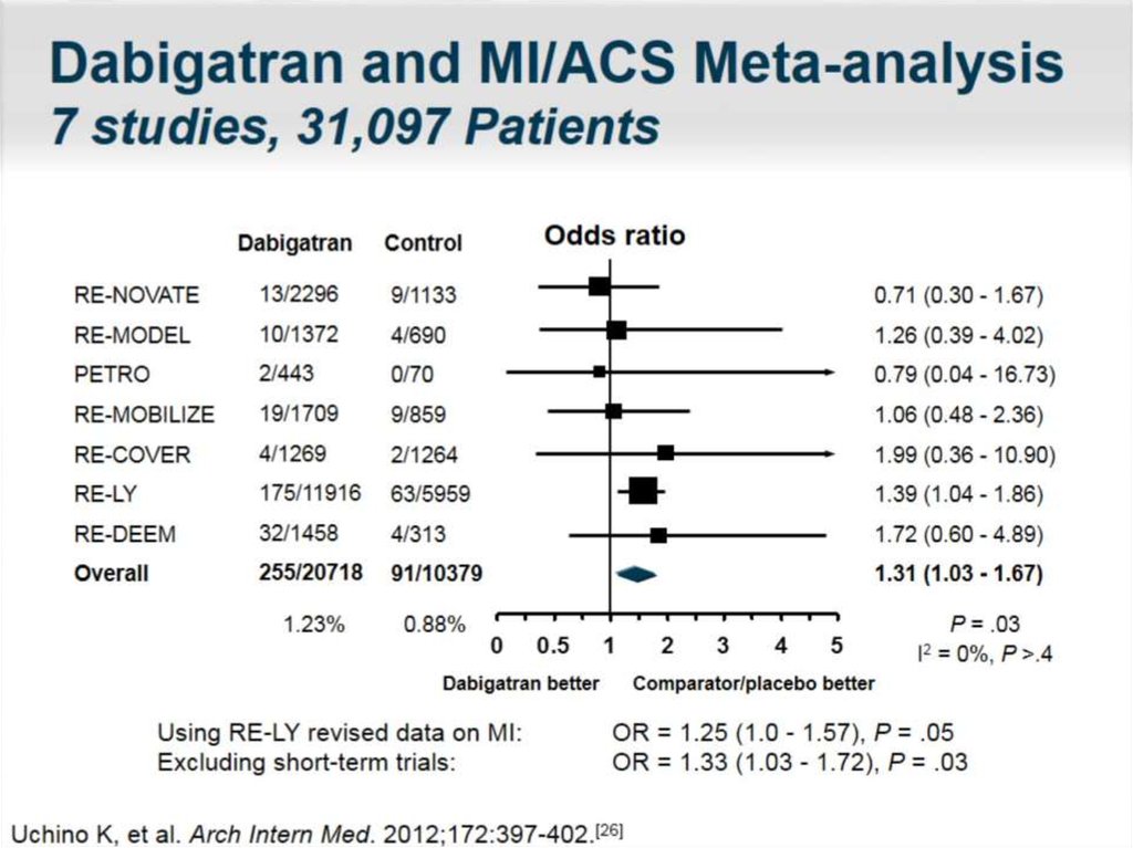 Dabigatran and MI/ACS Meta-analysis 7 studies, 31,097 Patients