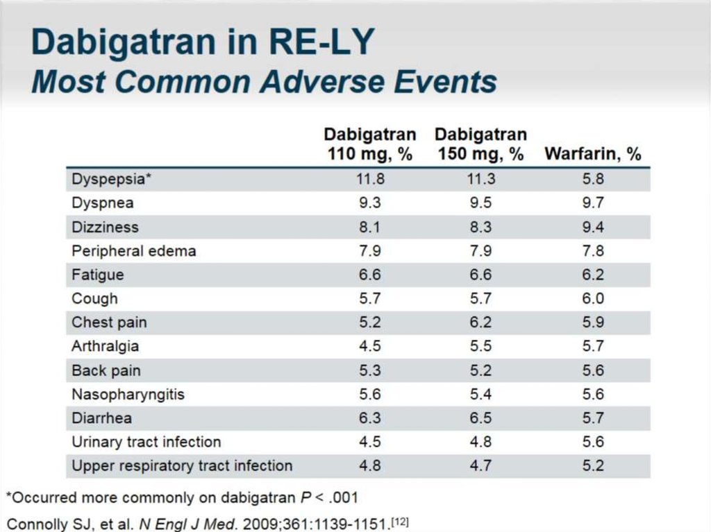 Dabigatran in RE-LY Most Common Adverse Events