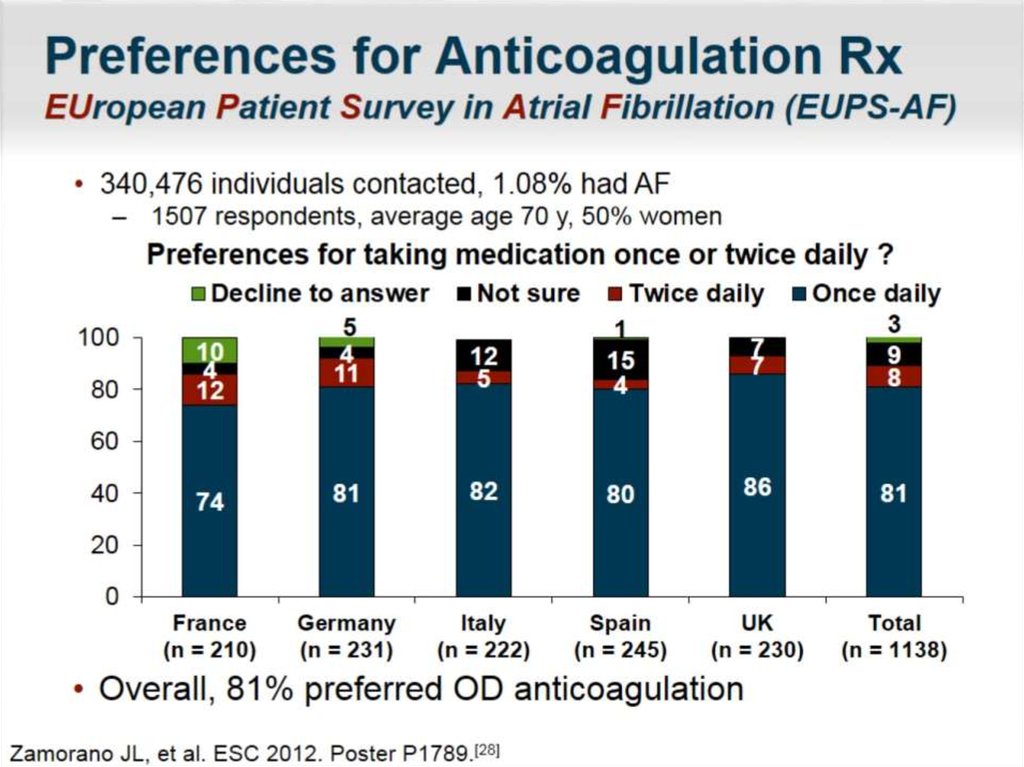 Preferences for Anticoagulation Rx EUropean Patient Survey in Atrial Fibrillation (EUPS-AF)