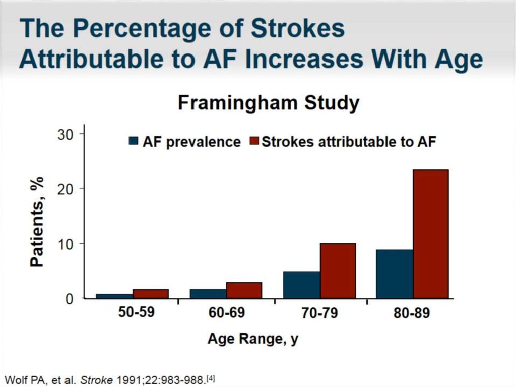 The Percentage of Strokes Attributable to AF Increases With Age