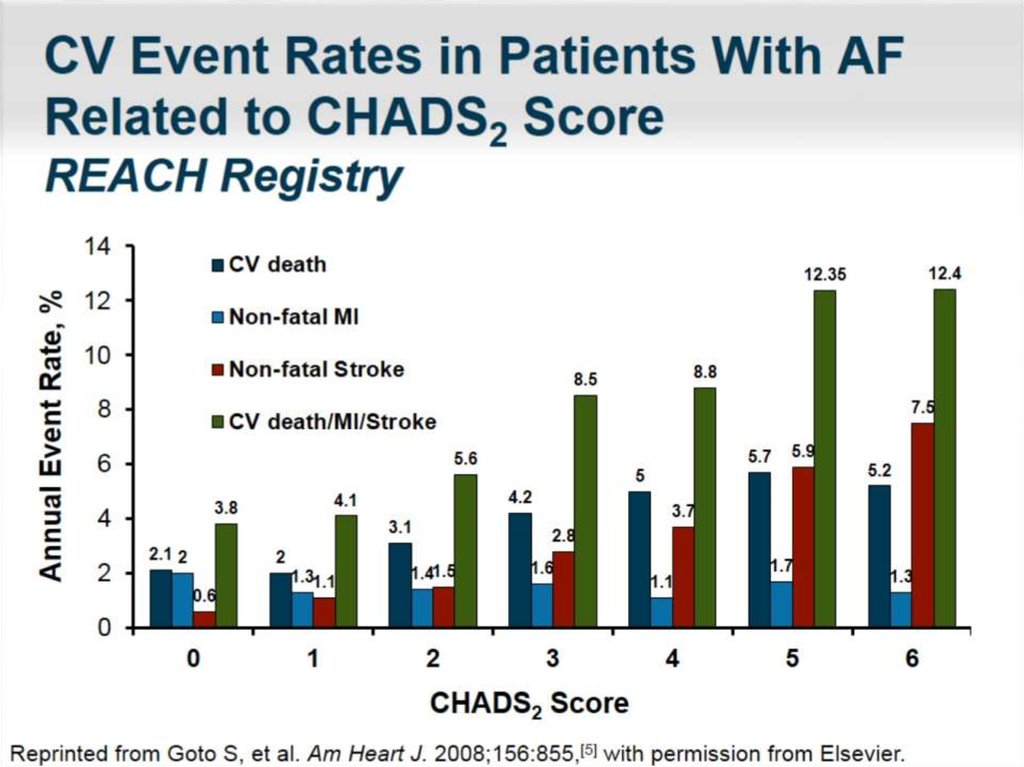 CV Event Rates in Patients With AF Related to CHADS2 Score REACH Registry
