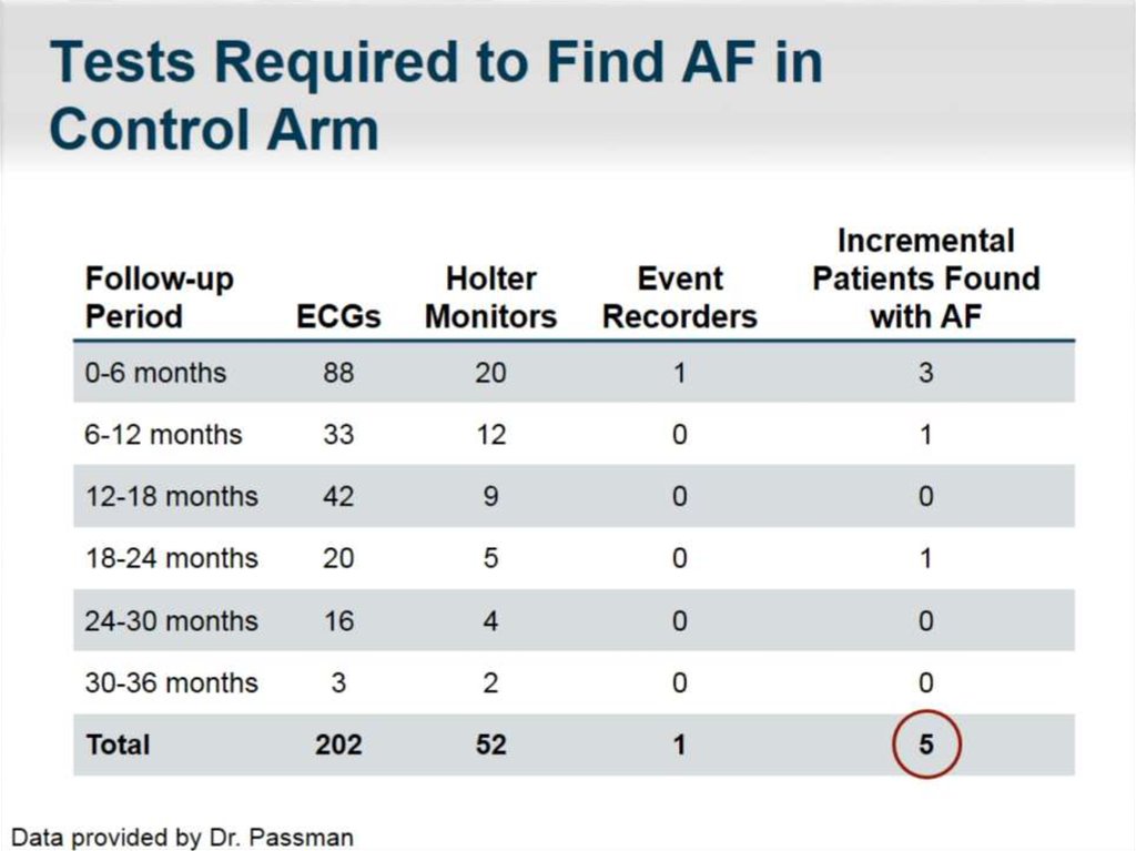 Tests Required to Find AF in Control Arm