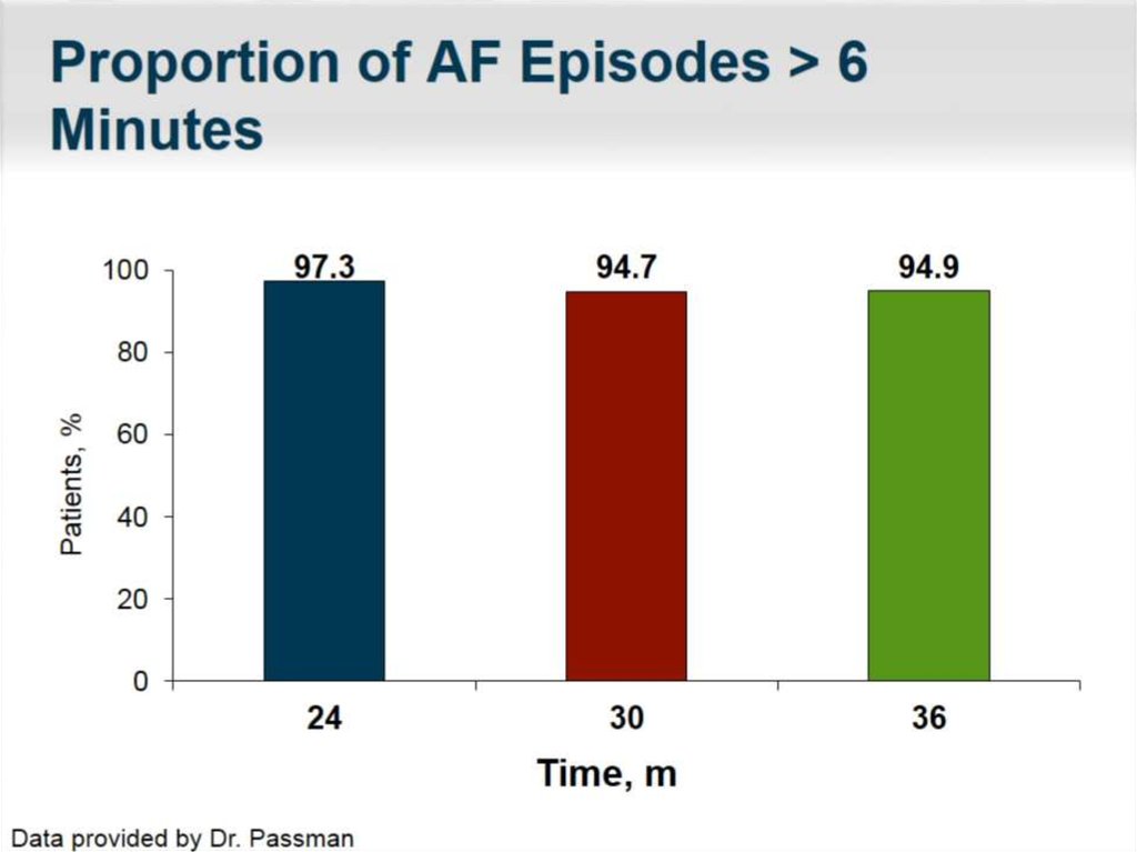Proportion of AF Episodes > 6 Minutes