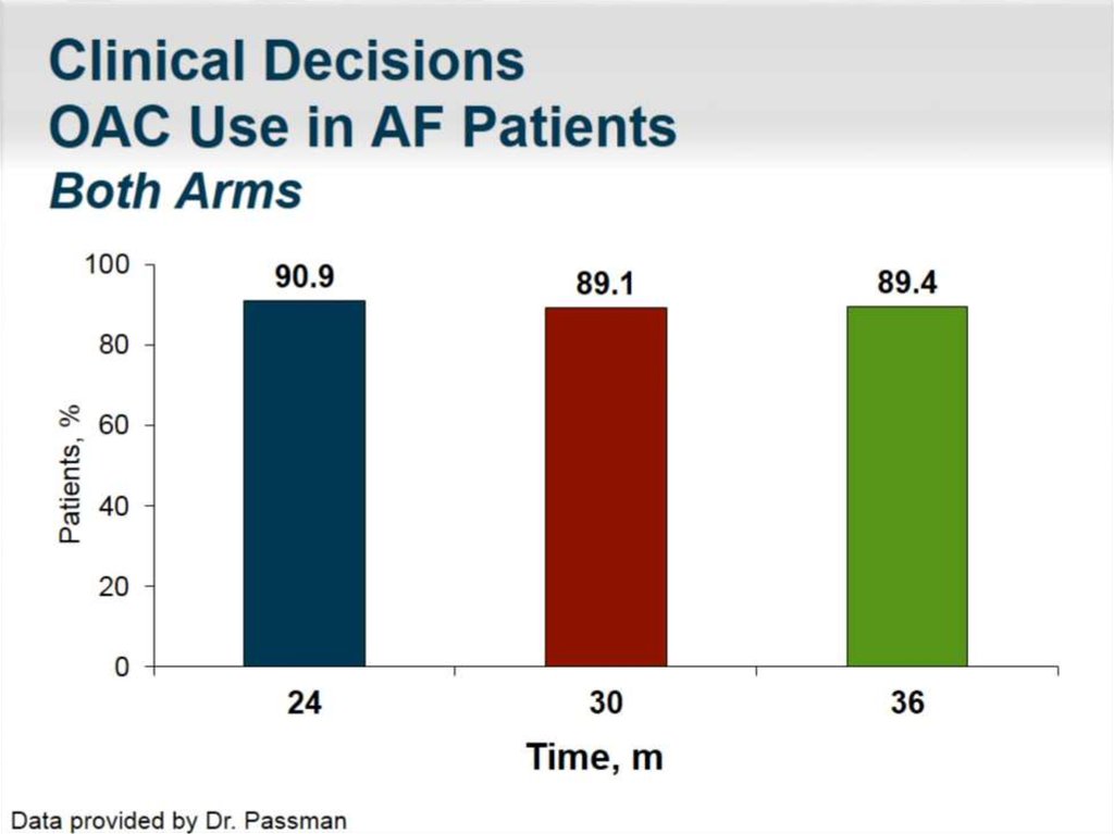 Clinical Decisions OAC Use in AF Patients Both Arms