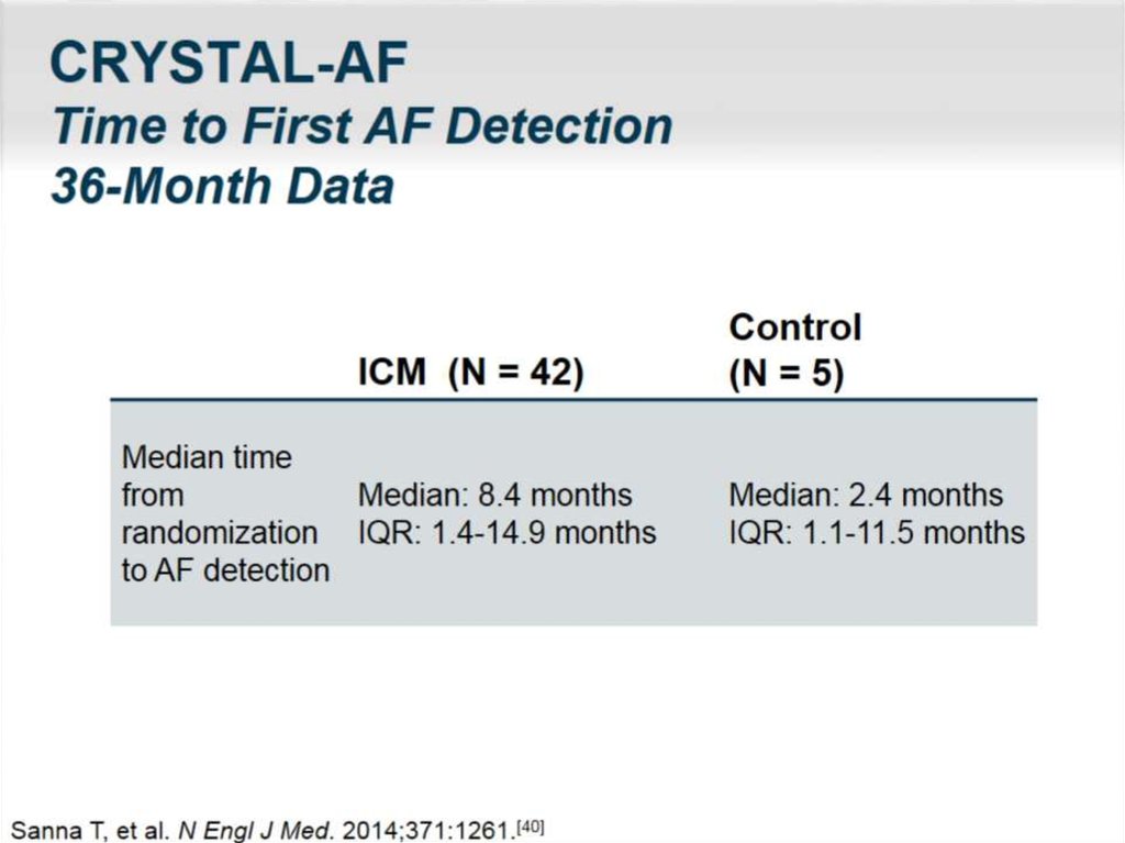 CRYSTAL-AF Time to First AF Detection 36-Month Data