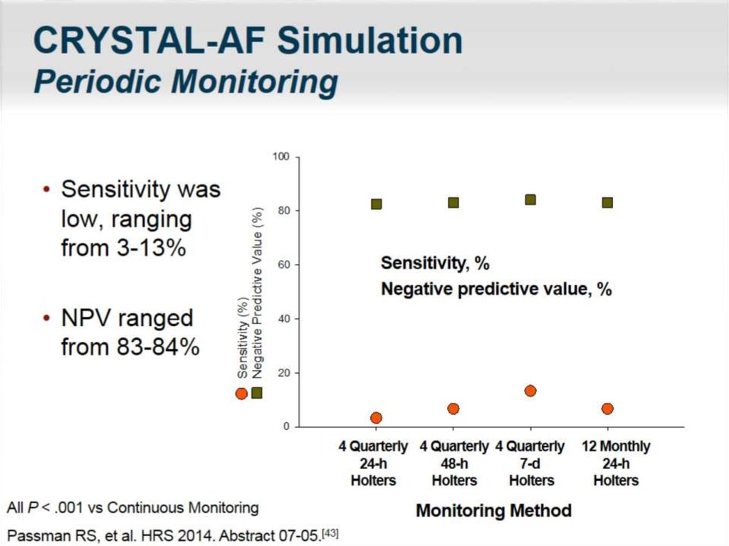 CRYSTAL-AF Simulation Periodic Monitoring