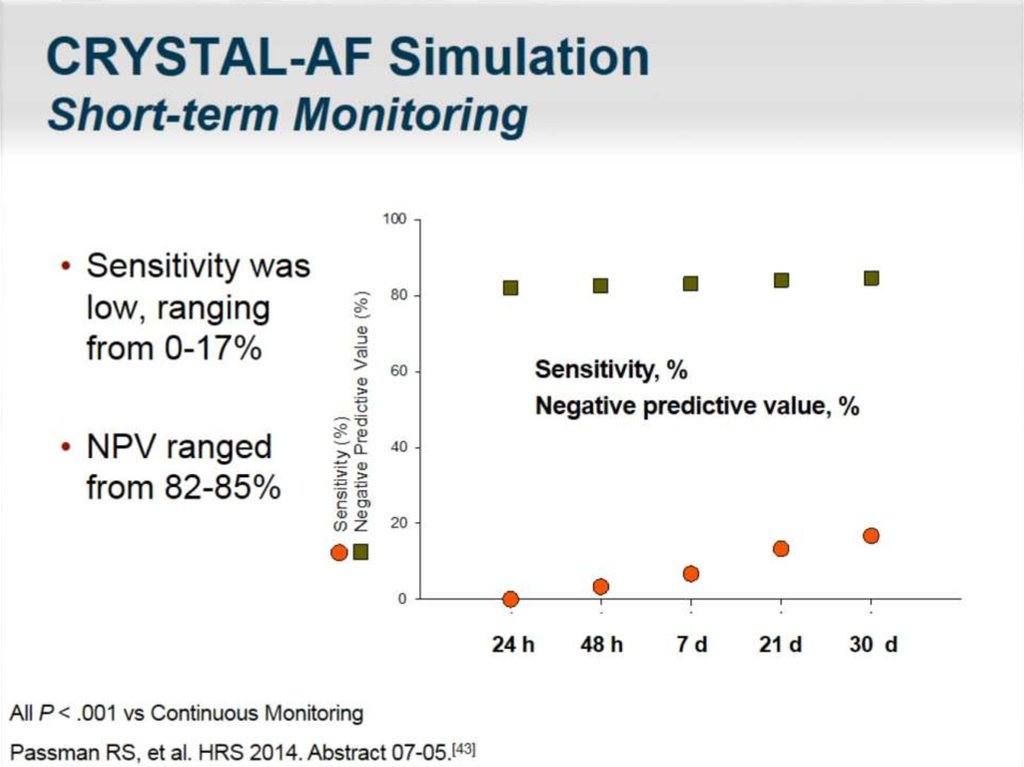 CRYSTAL-AF Simulation Short-term Monitoring