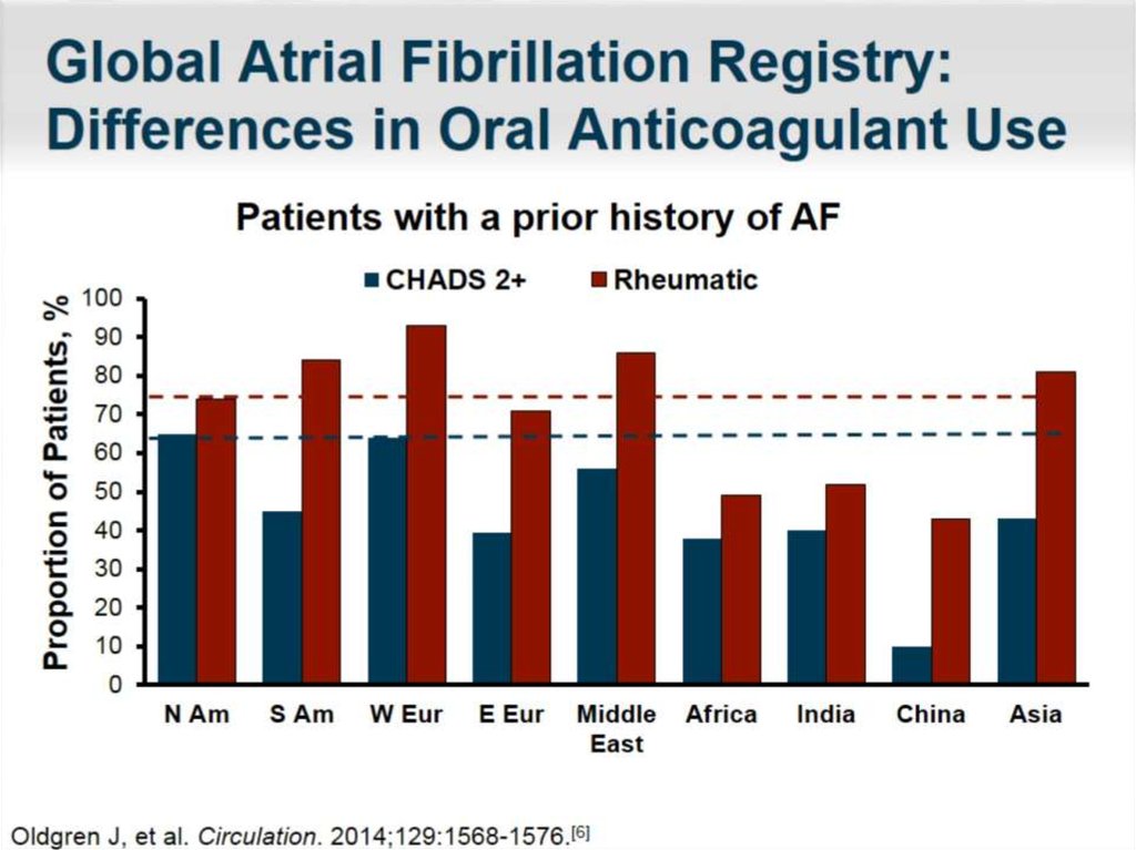 Global Atrial Fibrillation Registry: Differences in Oral Anticoagulant Use