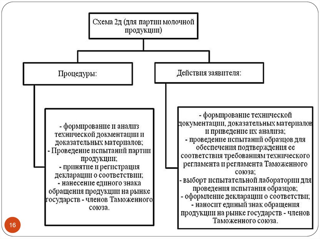 Количество схем сертификации в рф