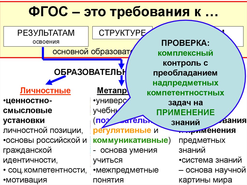 Структура освоения. ФГОС. Требования к результатам ФГОС. Система ФГОС. Надпредметные Результаты ФГОС.