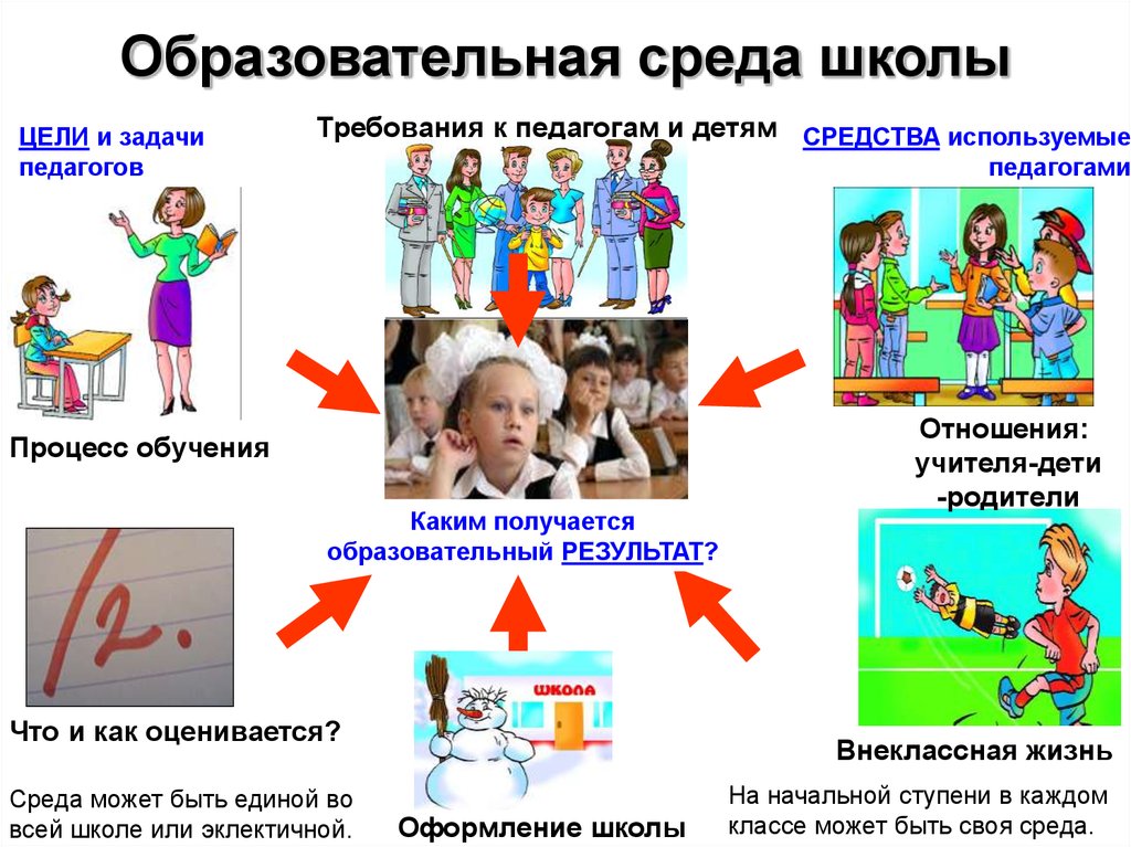 Среда ученика. Образовательная среда в школе. Образовательная стрела. Образовательная среда в начальной школе. Безопасная образовательная среда в школе.