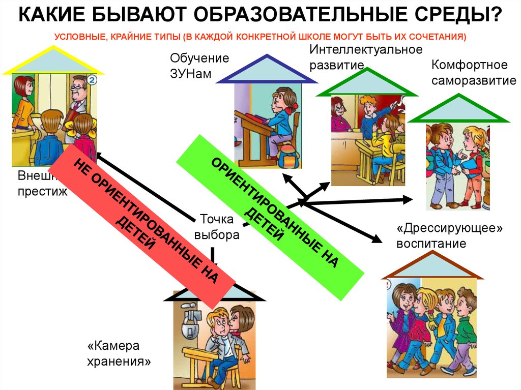 Фгос точка. Какие бывают образовательные учреждения. Развивающая образовательная среда. Развивающая образовательная среда в школе. Развитие воспитательной среды.