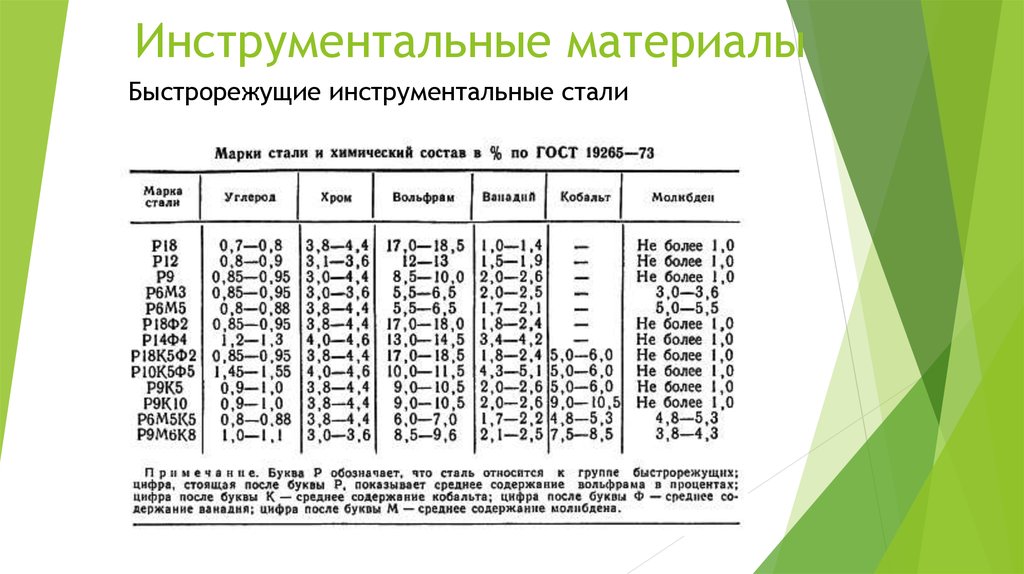 Марки по составу. Инструментальная сталь марки расшифровка. Расшифровка быстрорежущих сталей. Свойства инструментальной быстрорежущей стали. Расшифровка инструментальных материалов.