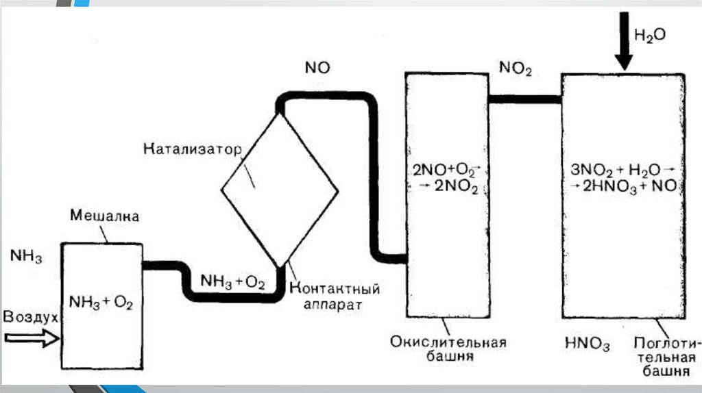 Схема отражает процесс промышленного получения азота