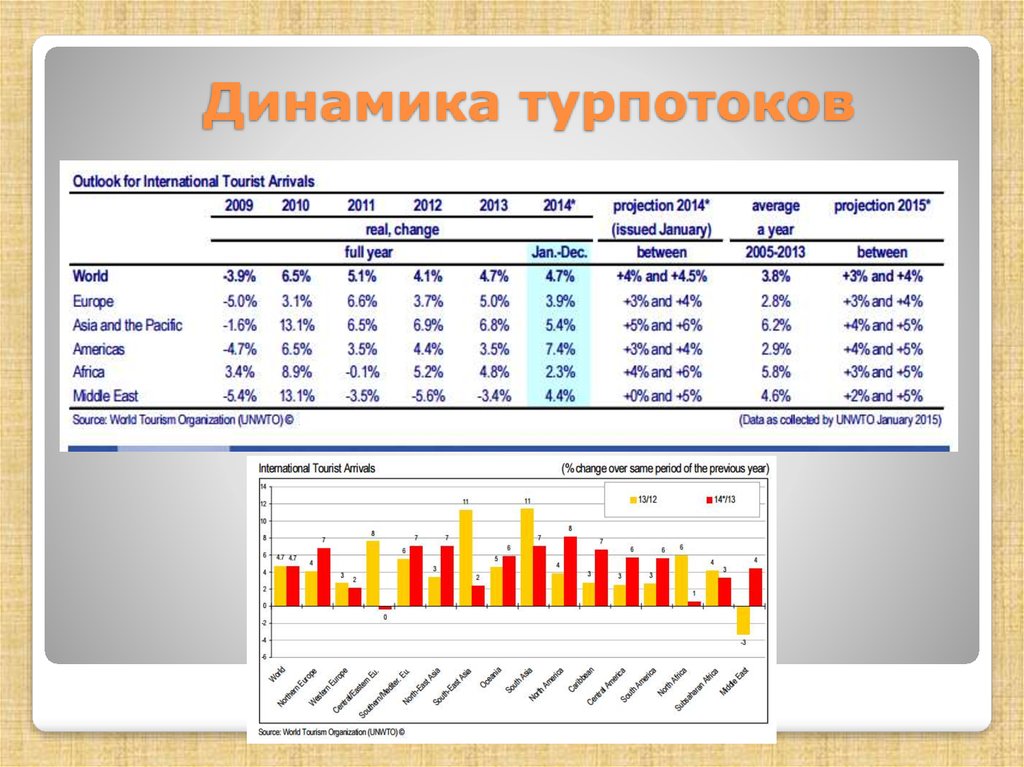 Развития мирового туризма