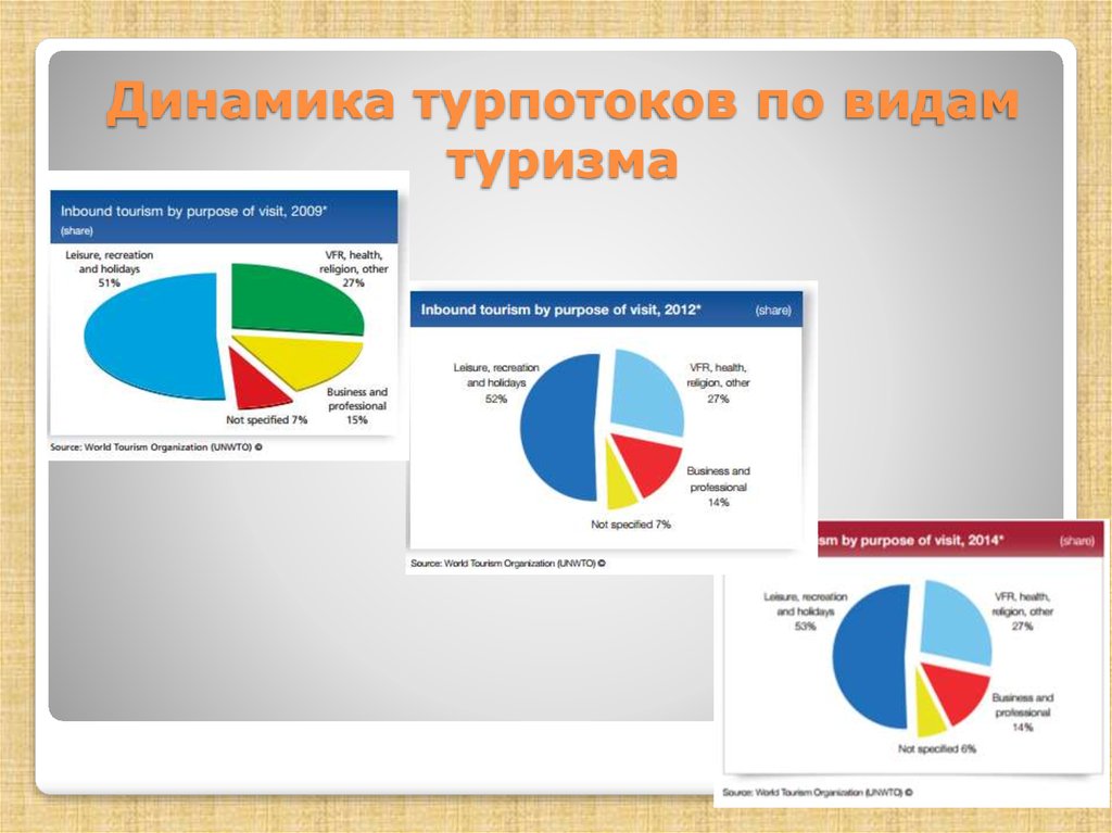 Уровни туризма. Динамика международного туризма. Динамика туристического потока. Динамика развития международного туризма. Динамика туризма в мире.