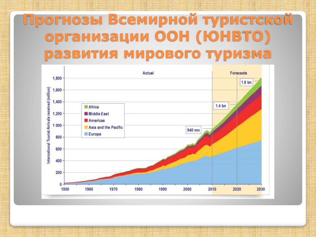 Современного состояния развития туризма