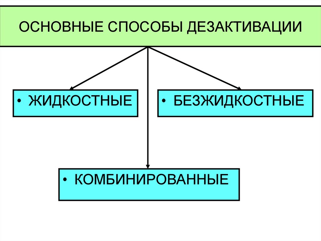 ОСНОВНЫЕ СПОСОБЫ ДЕЗАКТИВАЦИИ