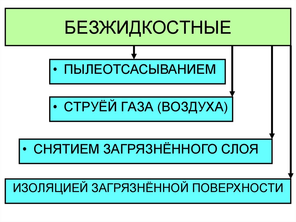 БЕЗЖИДКОСТНЫЕ