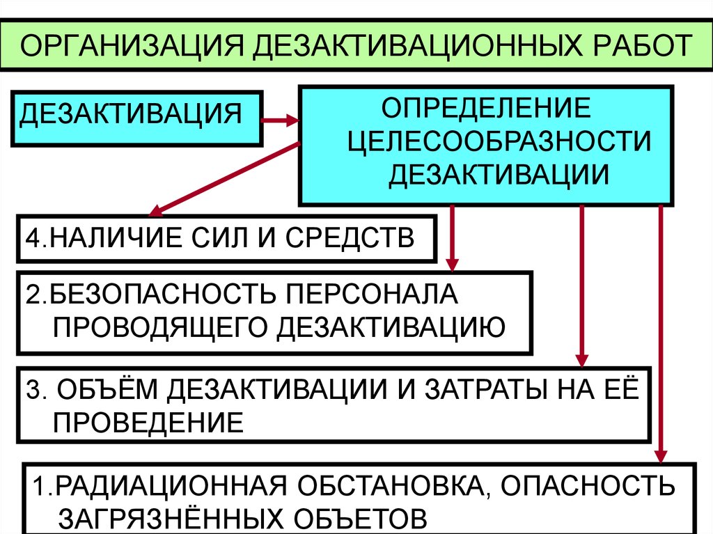 ОРГАНИЗАЦИЯ ДЕЗАКТИВАЦИОННЫХ РАБОТ