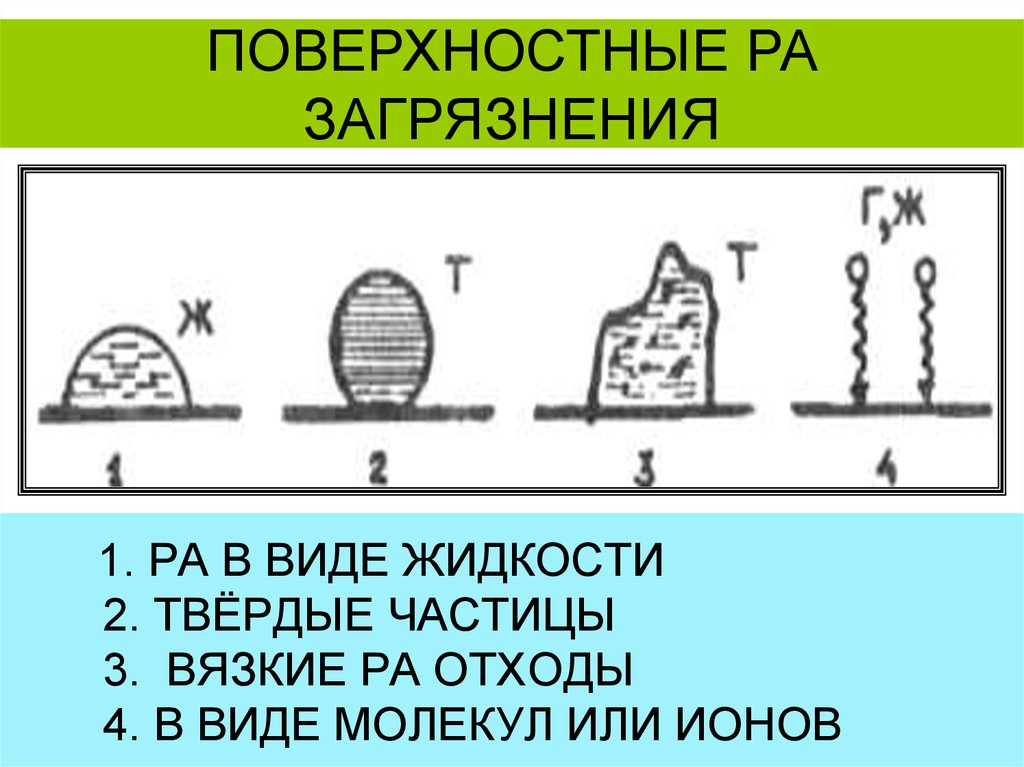 1. РА В ВИДЕ ЖИДКОСТИ 2. ТВЁРДЫЕ ЧАСТИЦЫ 3. ВЯЗКИЕ РА ОТХОДЫ 4. В ВИДЕ МОЛЕКУЛ ИЛИ ИОНОВ