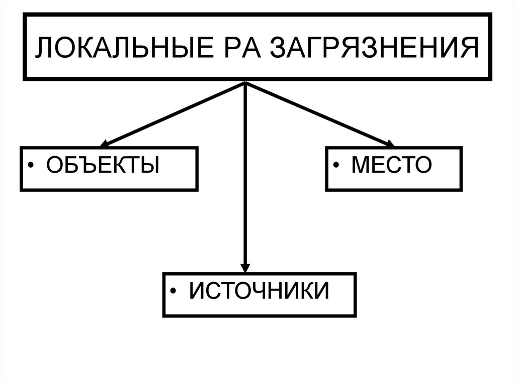 ЛОКАЛЬНЫЕ РА ЗАГРЯЗНЕНИЯ