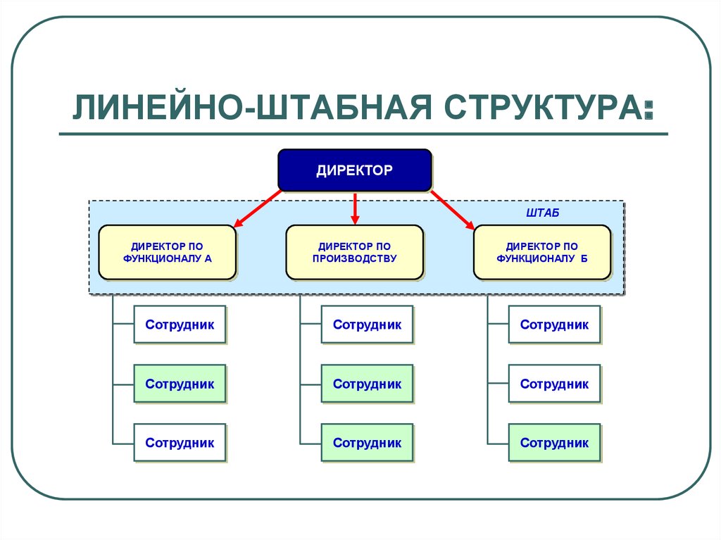 Линейно штабная организационная структура схема