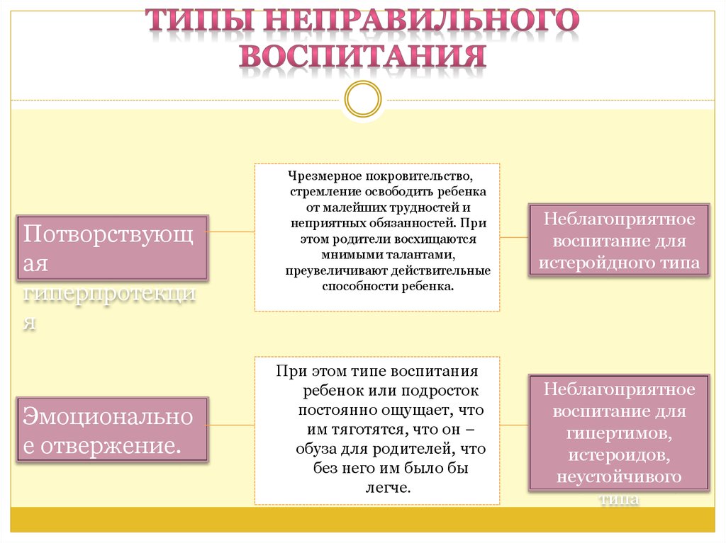 Неправильно виду. Типы неправильного воспитания. Типы неправильного воспитания детей. Типы неправильного семейного воспитания. Типы неправильного воспитания педагогика.