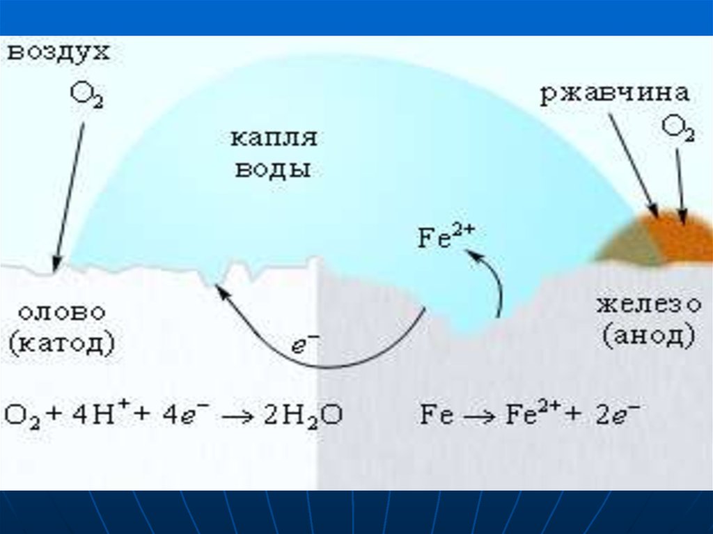 Атмосферная коррозия железа