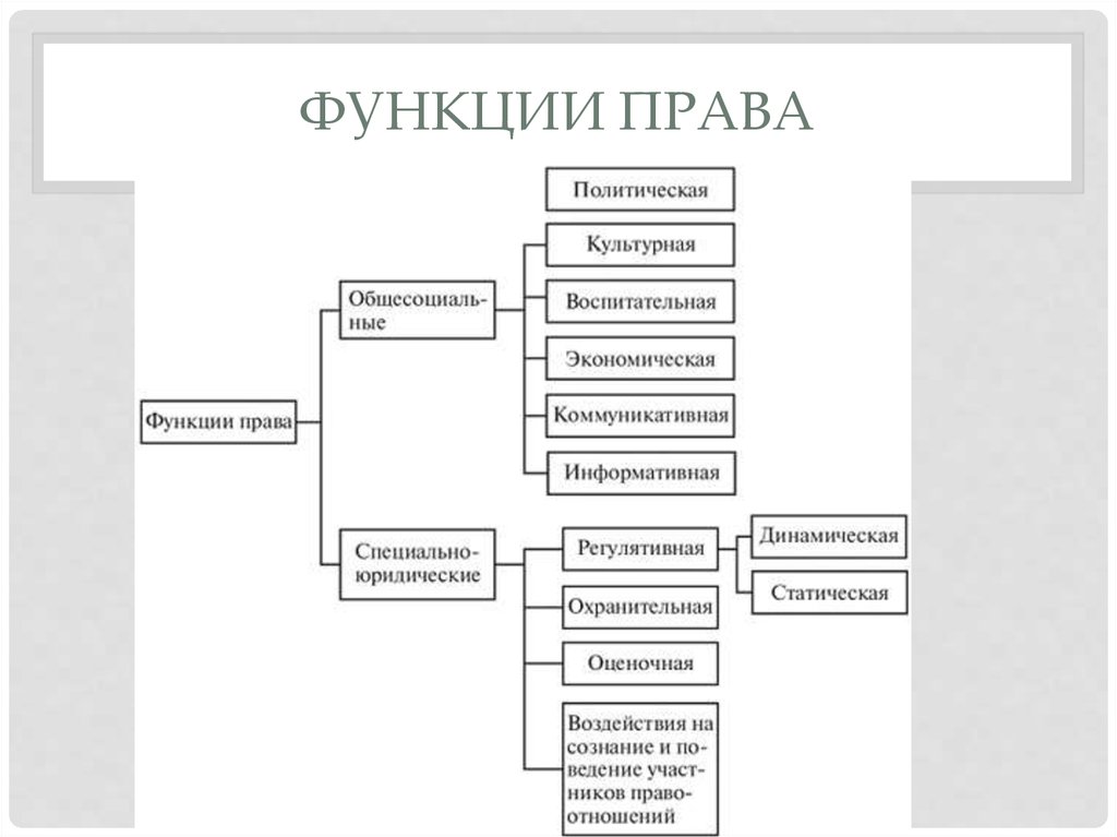 Собственно юридическое. Функции права схема. Функции права ТГП схема. Классификация функций права. Функции права понятие и виды таблица.