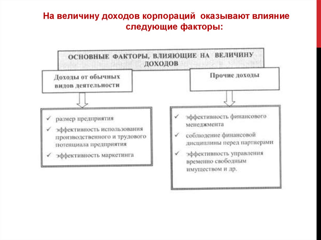 Доходы корпорации. На величину прибыли оказывают влияние следующие факторы. На величину выручки влияют следующие факторы. Доходы оказывают влияние на. Виды доходов корпорации.