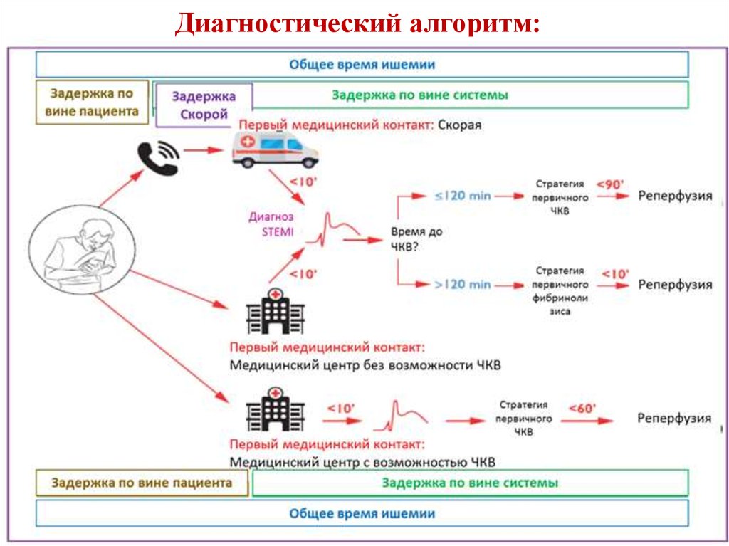 Реш диагностическая. Диагностический алгоритм. Алгоритм диагностики Окс. Примеры диагностического алгоритма. Алгоритм диагностики станка.