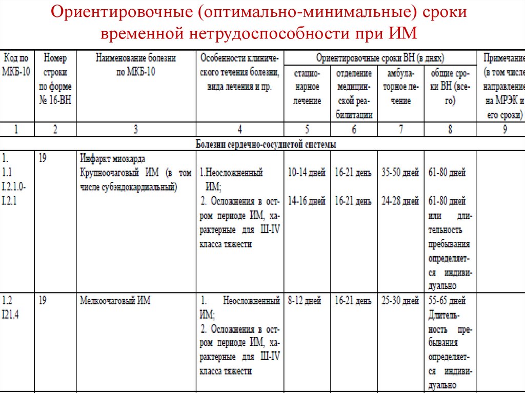 Дни нетрудоспособности по заболеваниям