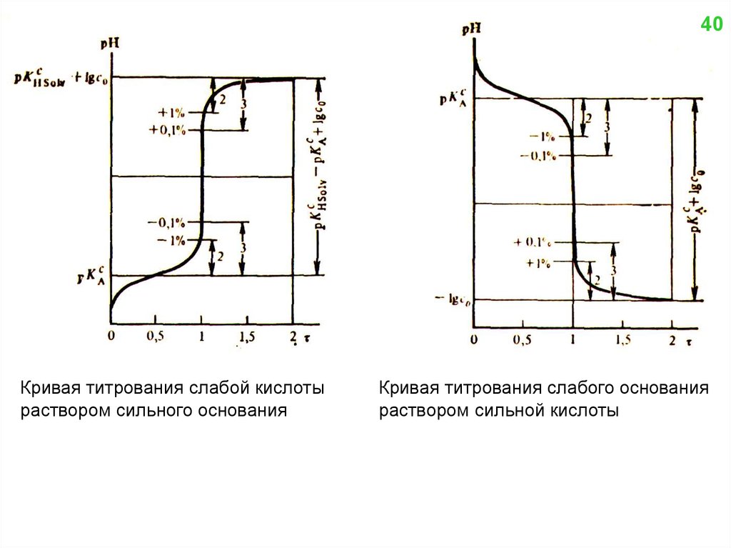 Титрование сильная кислота сильное основание. Кривая титрования сильной кислоты сильным основанием. Кривая титрования слабой кислоты сильным основанием. График титрования слабой кислоты сильным основанием. Кривые титрования.