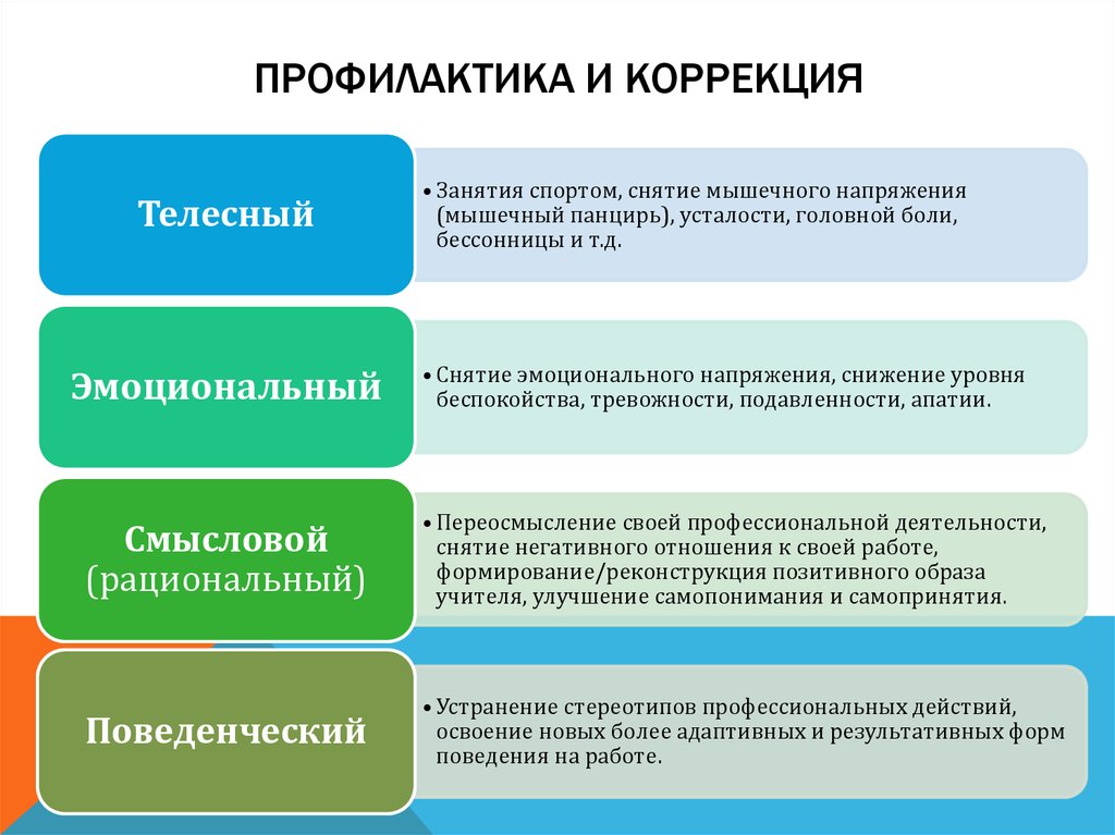 Причина коррекции. Профилактика профессиональных деструкций. Профилактика деструкции педагога. Профилактика профессиональной деформации педагога. Профессиональные деформации практического психолога.