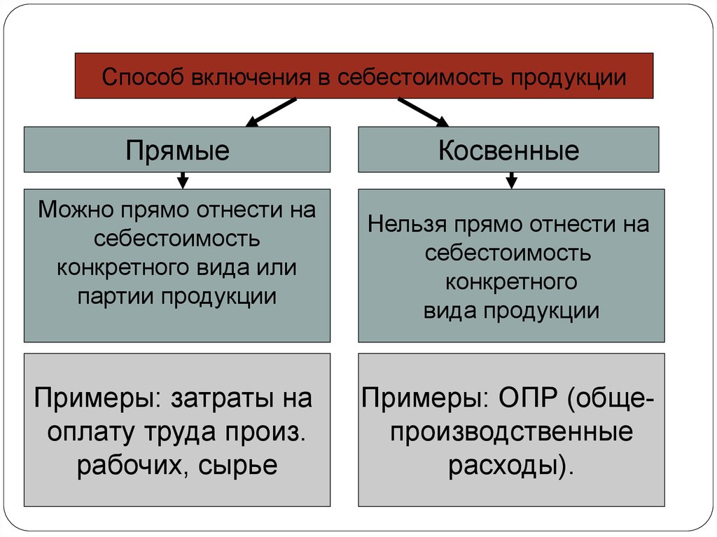 Включи способов. Классификация затрат по способу включения в себестоимость. Затраты по способу включения в себестоимость продукции. По способу включение в себестоимость затраты подразделяются на. Нельзя прямо отнести на конкретные виды готовой продукции.