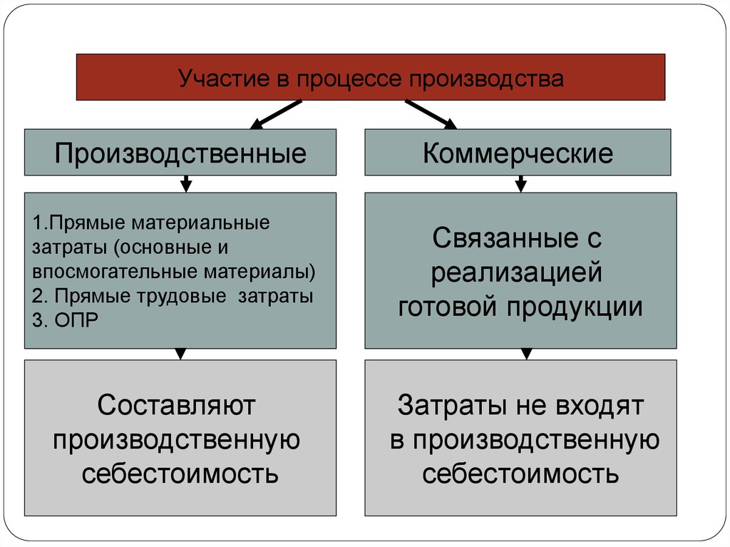 Процесс затрат. Основные прямые затраты. Классификация затрат по участию в производственном процессе. Классификация затрат для принятия решений. Прямые трудовые затраты.