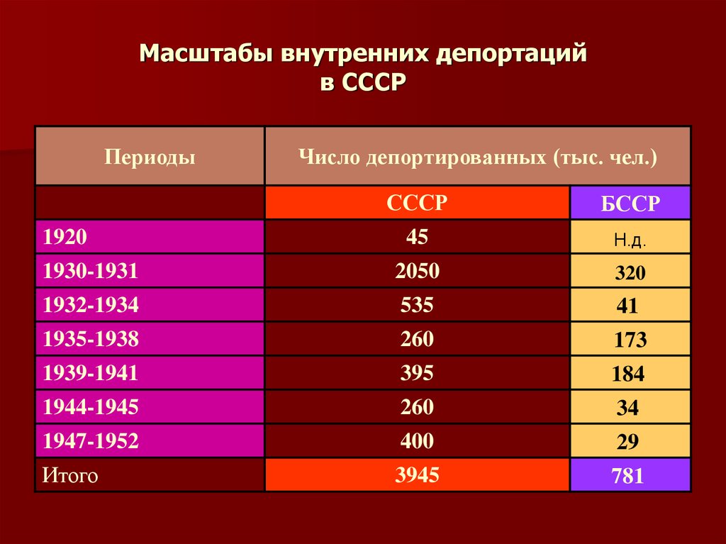 Причины депортации в ссср