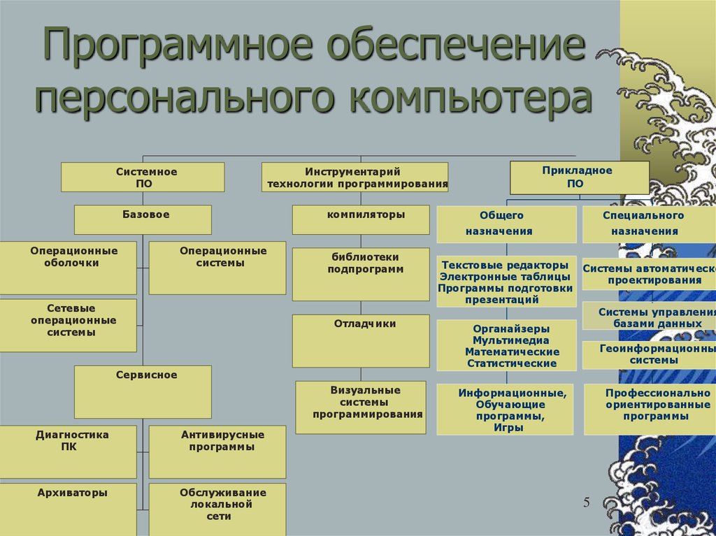 Создание обеспечения. Схема виды программного обеспечения 7 класс. Структура программного обеспечения ПК схема. Структура программного обеспечения компьютера таблица. Схема программного обеспечения ПК 7 класс.