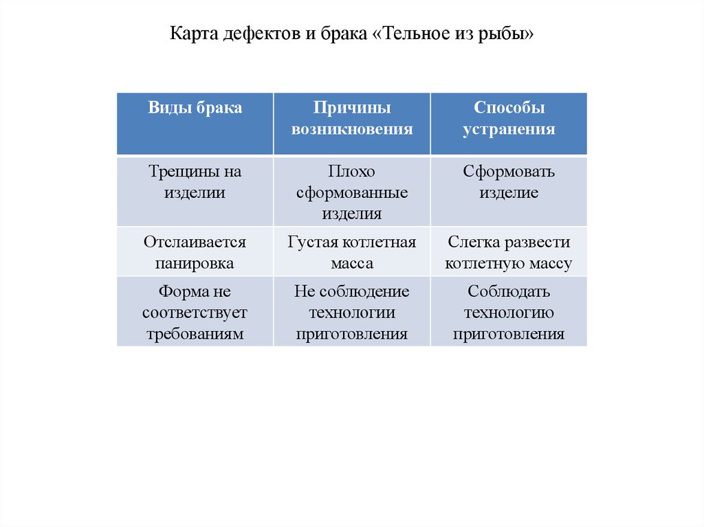 Карта дефектов и брака