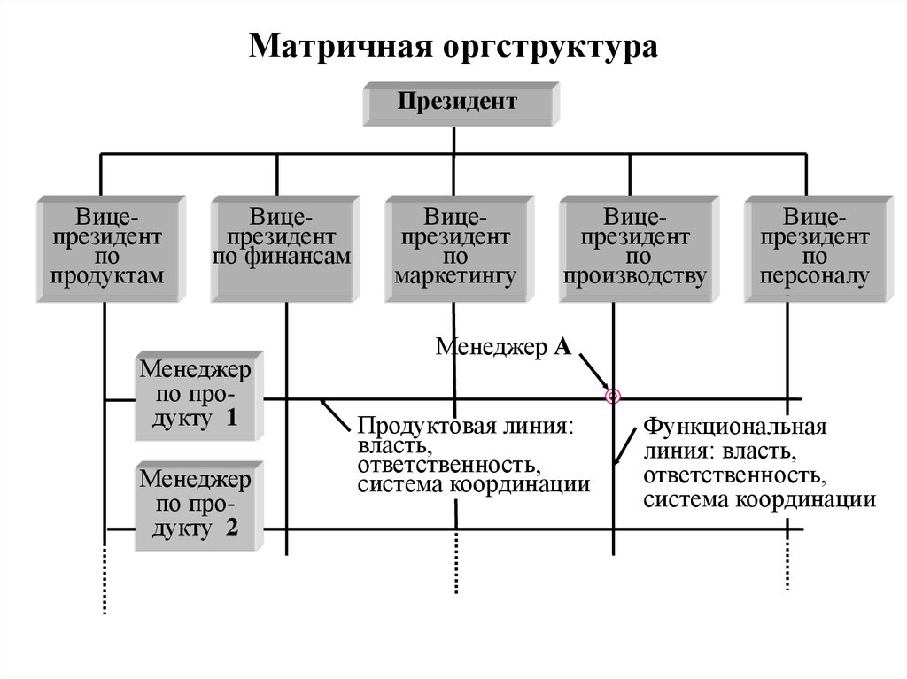 Этапы проектирования структуры управления