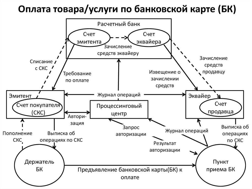 Что такое пополнение скс