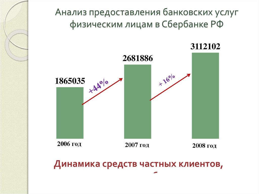 Анализ развития