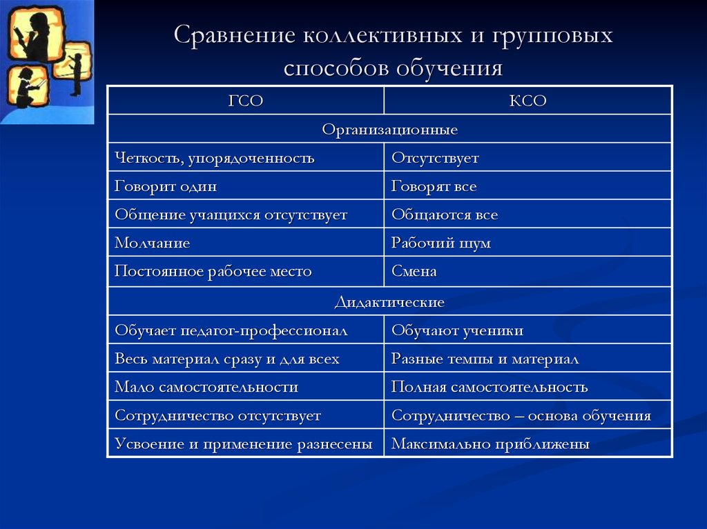 Образование ксо. Коллективные и групповые способы обучения. Метод обучения сходства и различия. Сравнение технологий обучения. Преимущества коллективного способа обучения.