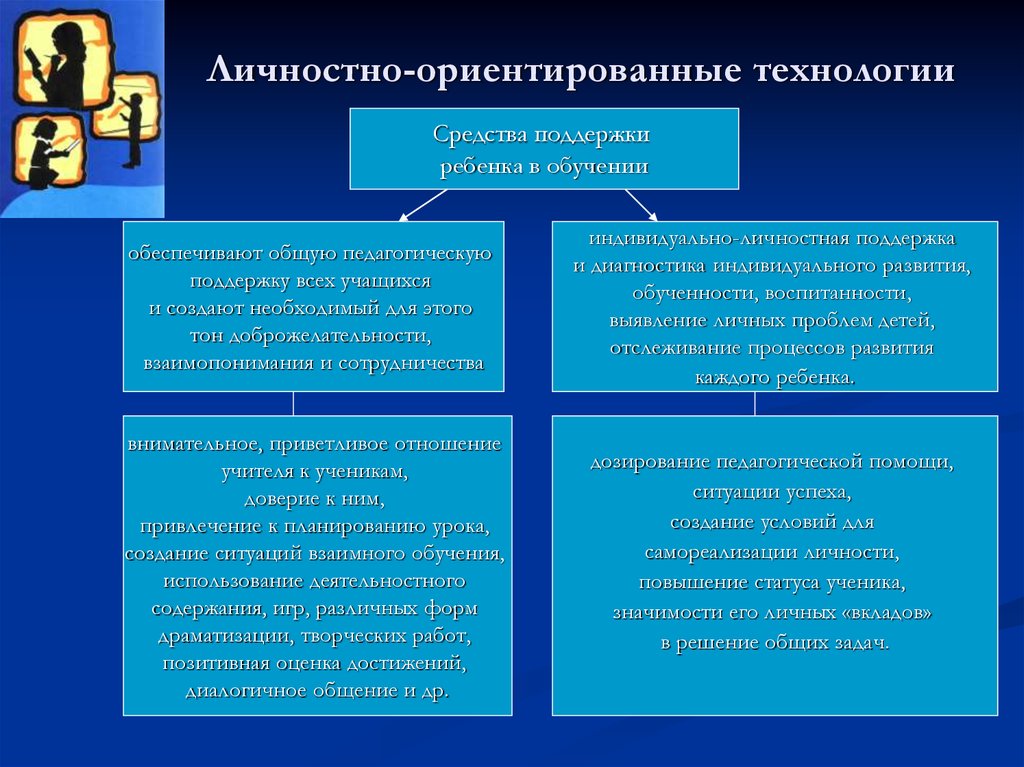 Технологии ориентированные на. К технологиям личностно ориентированного обучения относится:. Личностно-ориентированные технологии. Личностно-ориентированная технология. Личностно-ориентированные педагогические технологии.