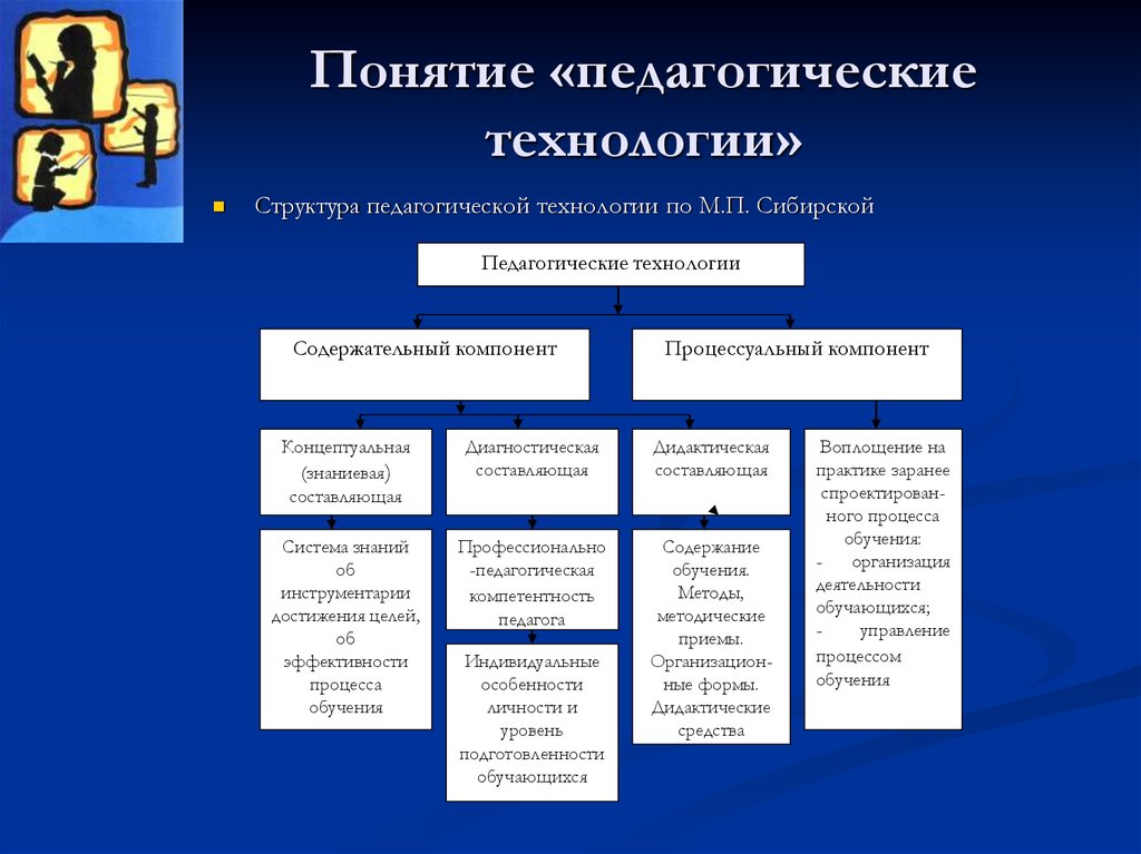 Основные понятия технологии. Компоненты педагогической технологии, по м.п. сибирской. Концептуальный уровень педагогической технологии включает. Понятие педагогическая технология. Структура педагогической технологии.