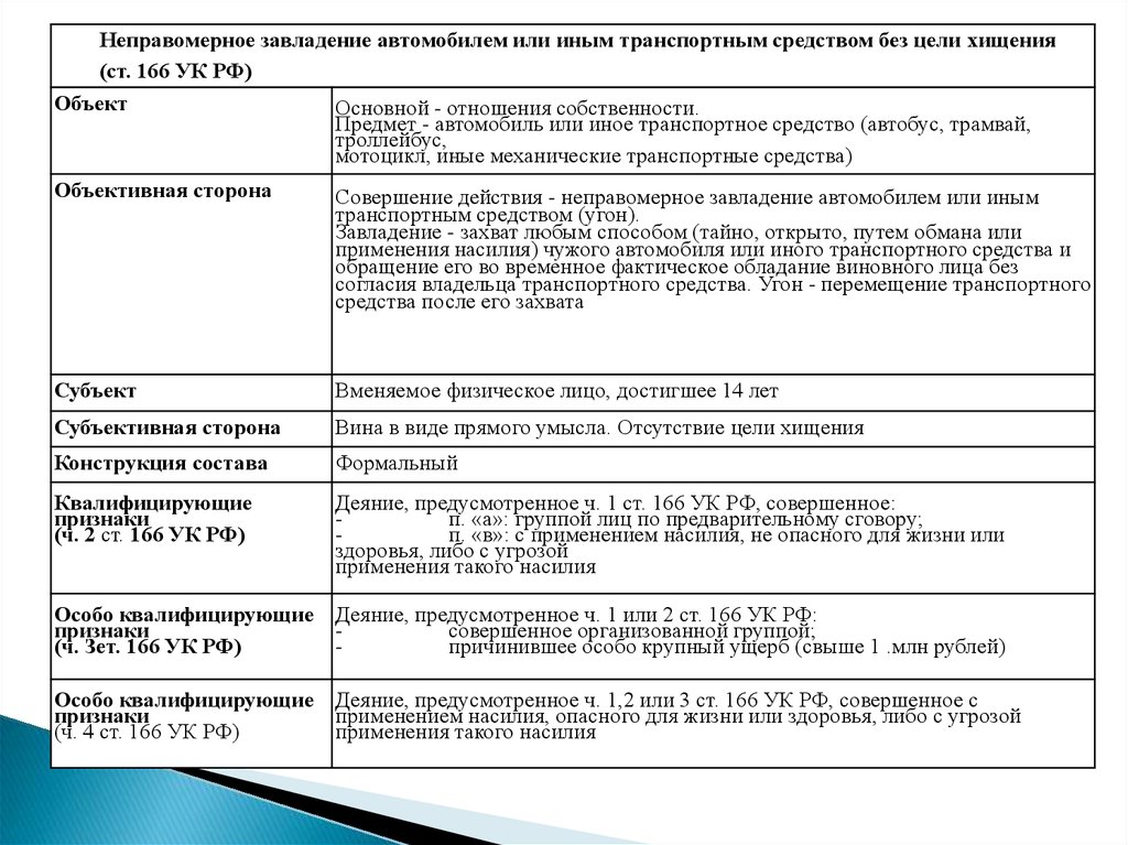 Ст 166. 166 Статья уголовного кодекса Российской. Ст 166 УК РФ состав. Ст 166 УК РФ состав преступления. Ст 165 УК РФ состав преступления.